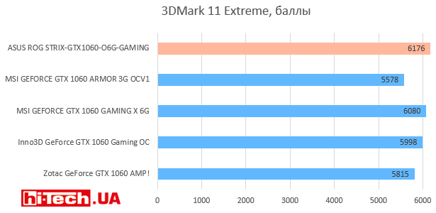 3DMark 11 Extreme, баллы