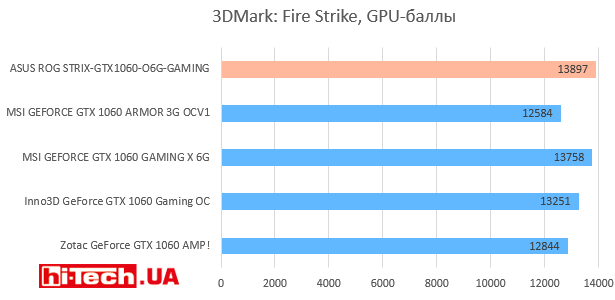 3DMark: Fire Strike, GPU-баллы