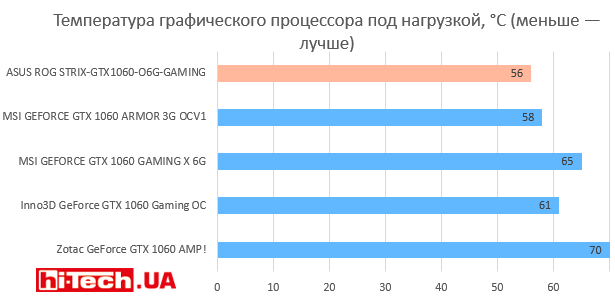 Температура графического процессора GTX 1060 под нагрузкой