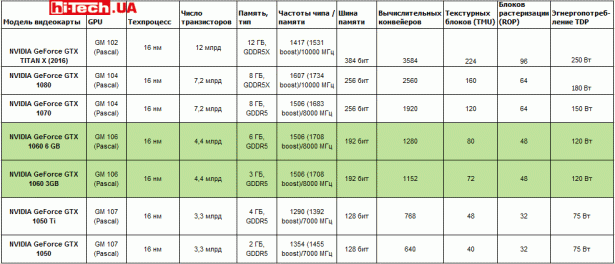 Референсные характеристики видеокарт NVIDIA разных классов последнего поколения, основанных на архитектуре Pascal