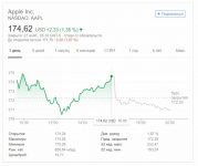 Apple stocks 27-11-18