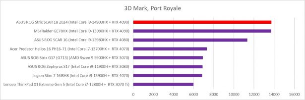 ASUS ROG Strix 18 3dmark port royale